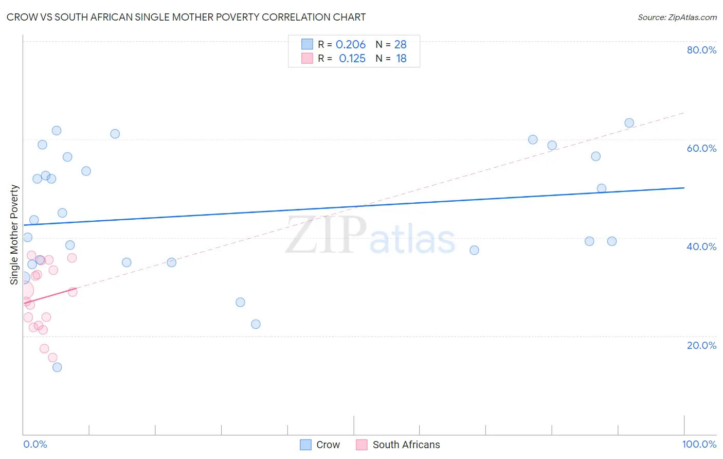 Crow vs South African Single Mother Poverty