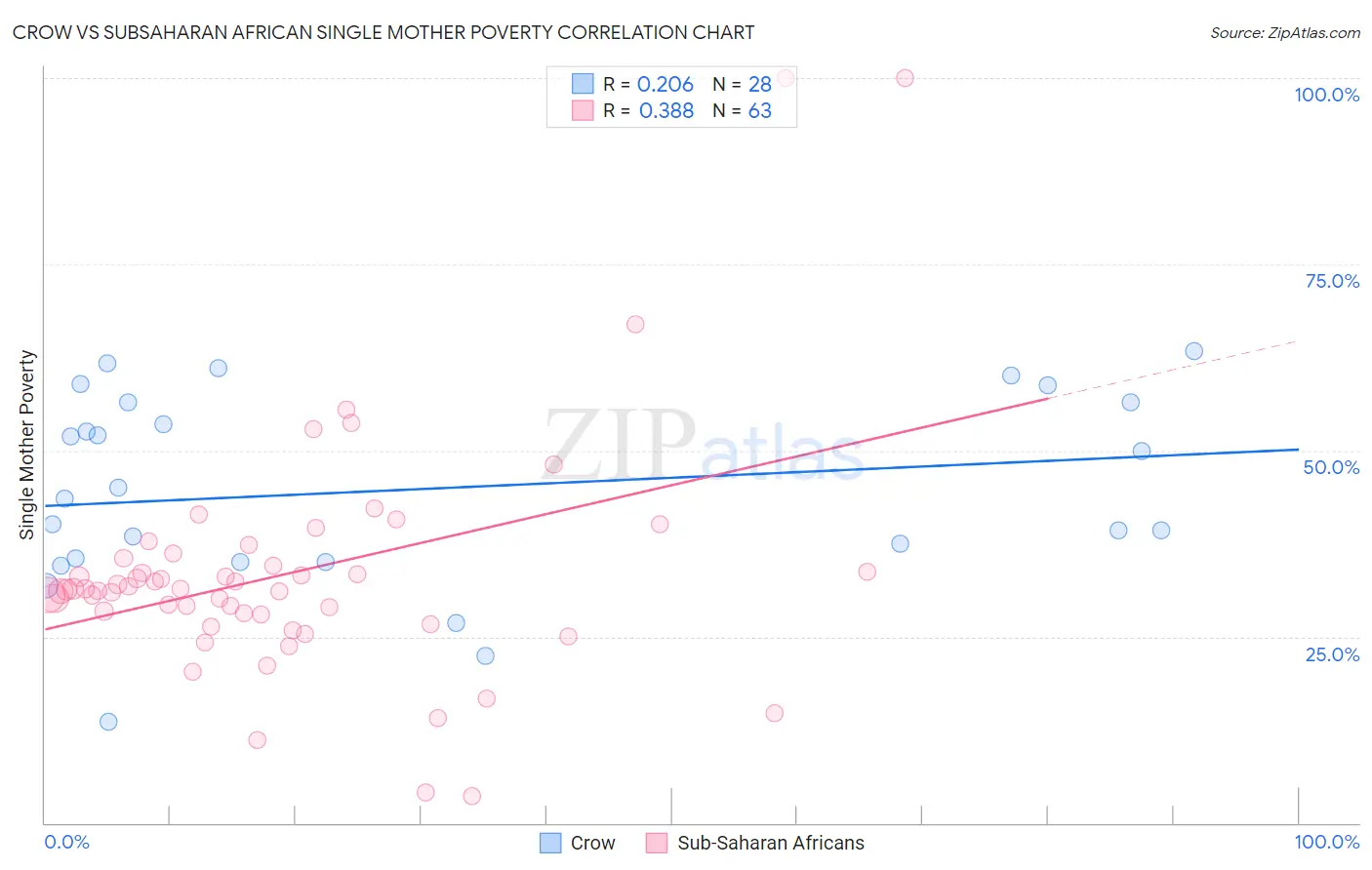 Crow vs Subsaharan African Single Mother Poverty