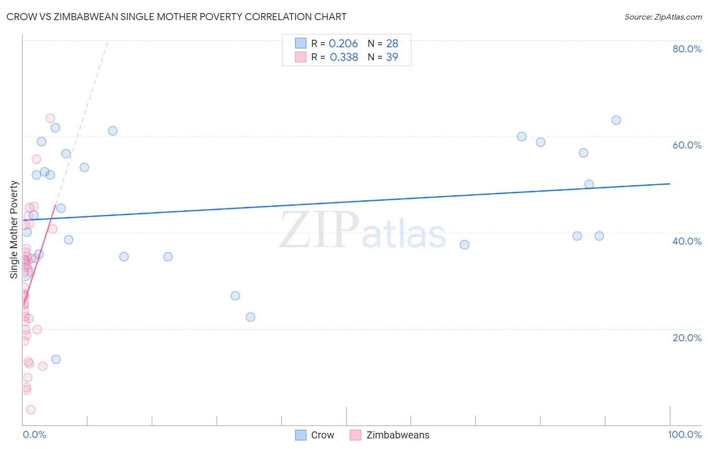 Crow vs Zimbabwean Single Mother Poverty