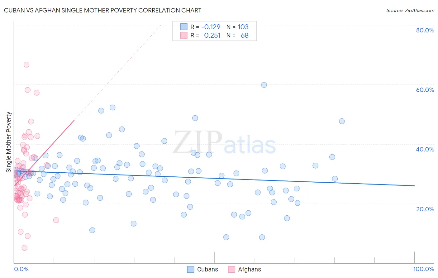 Cuban vs Afghan Single Mother Poverty