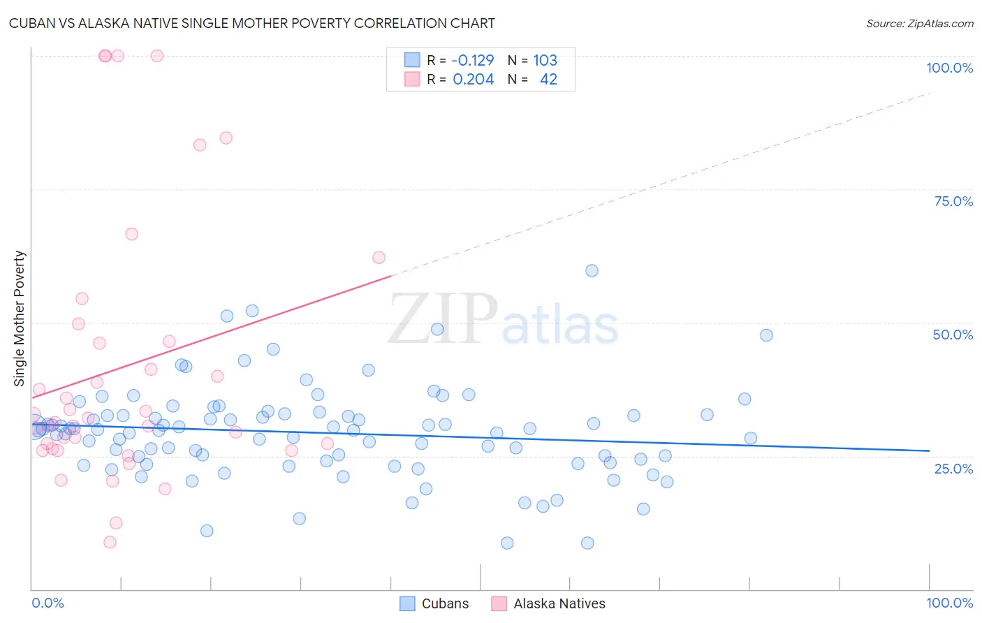 Cuban vs Alaska Native Single Mother Poverty