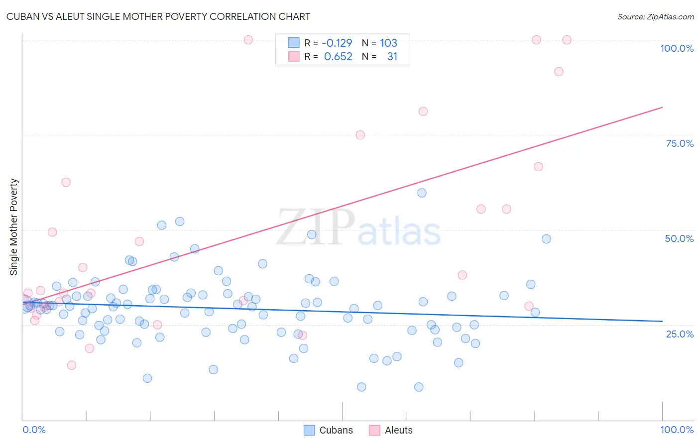 Cuban vs Aleut Single Mother Poverty