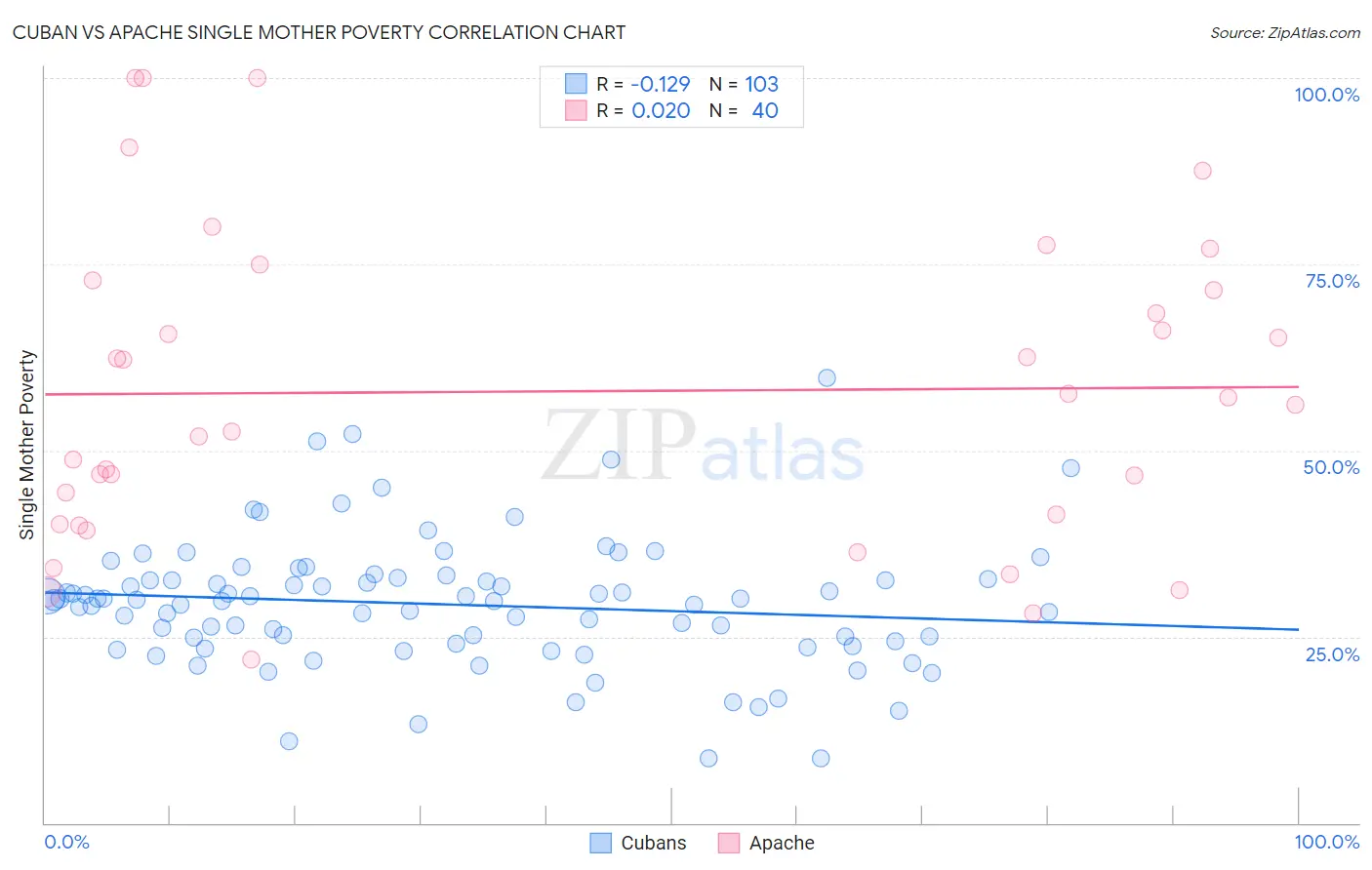 Cuban vs Apache Single Mother Poverty