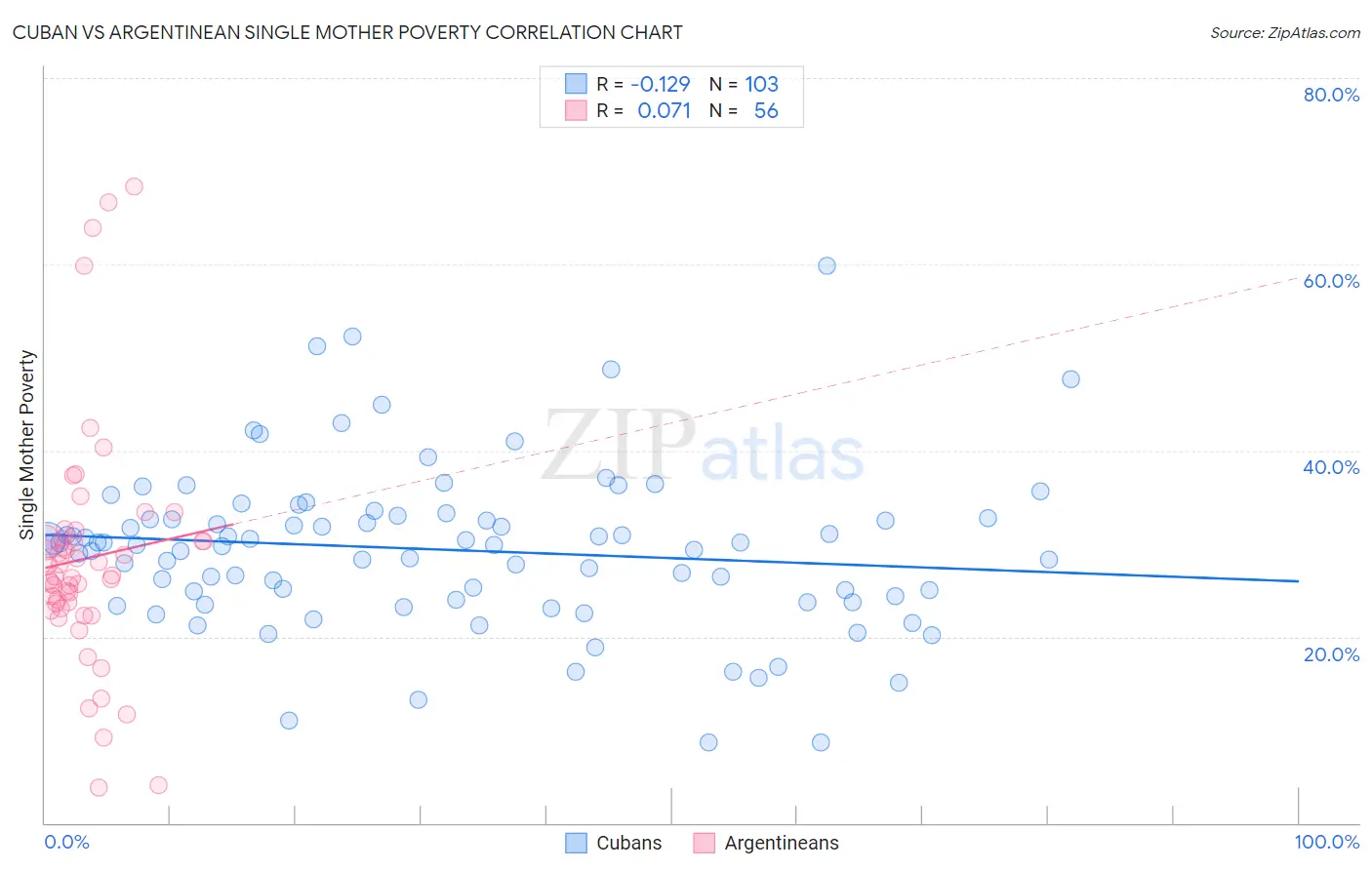 Cuban vs Argentinean Single Mother Poverty