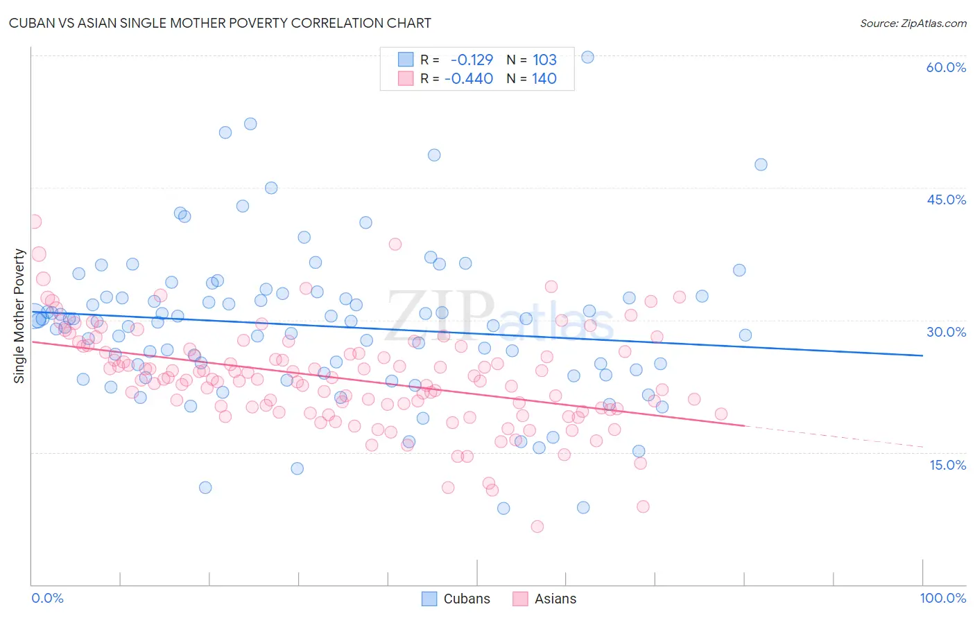 Cuban vs Asian Single Mother Poverty