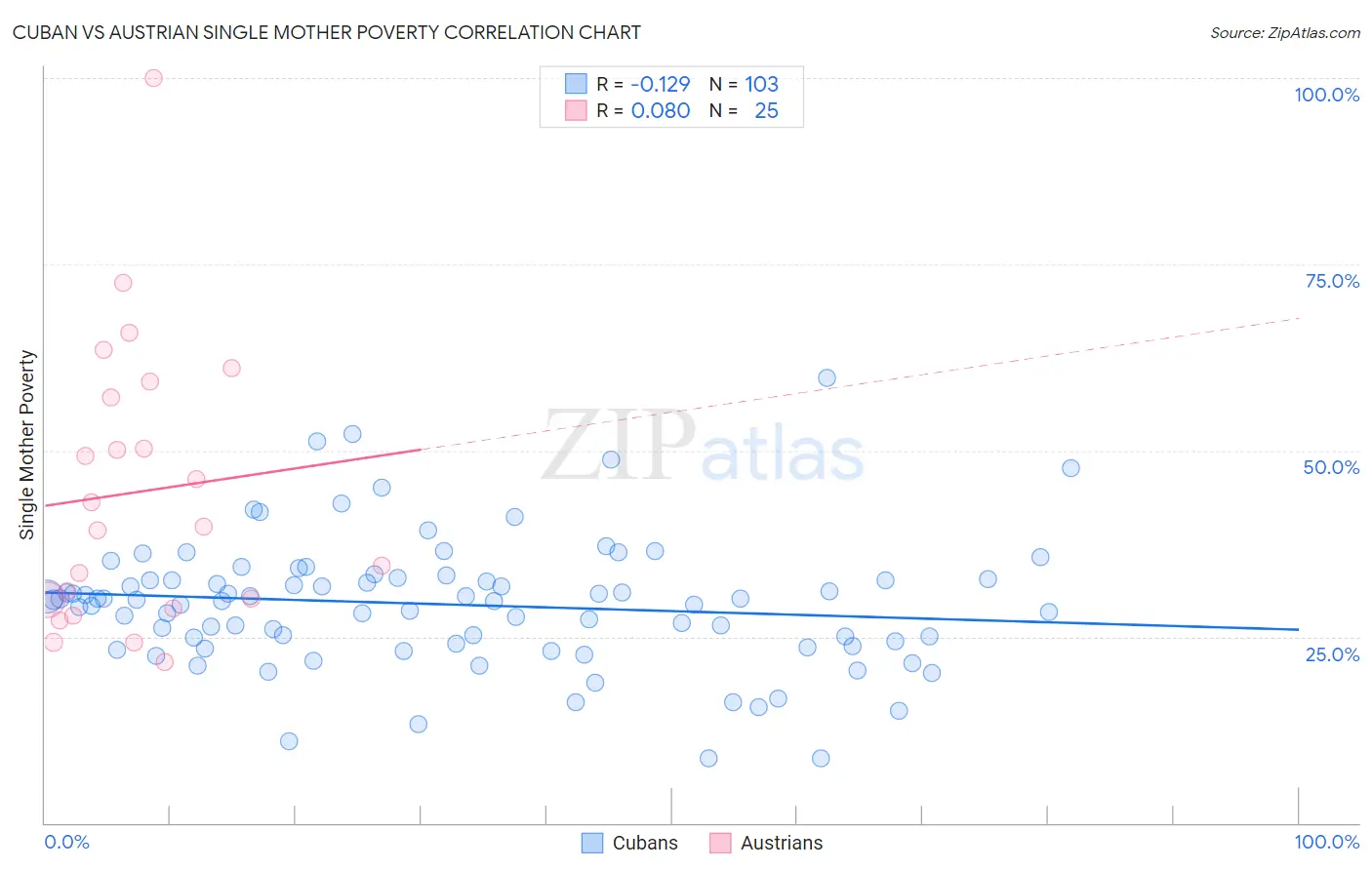 Cuban vs Austrian Single Mother Poverty
