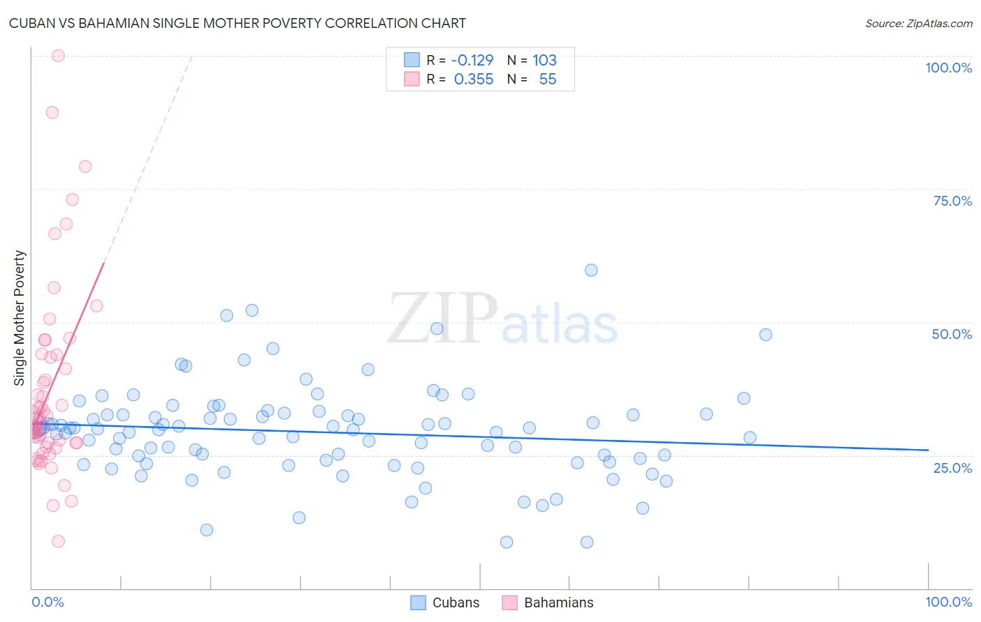 Cuban vs Bahamian Single Mother Poverty