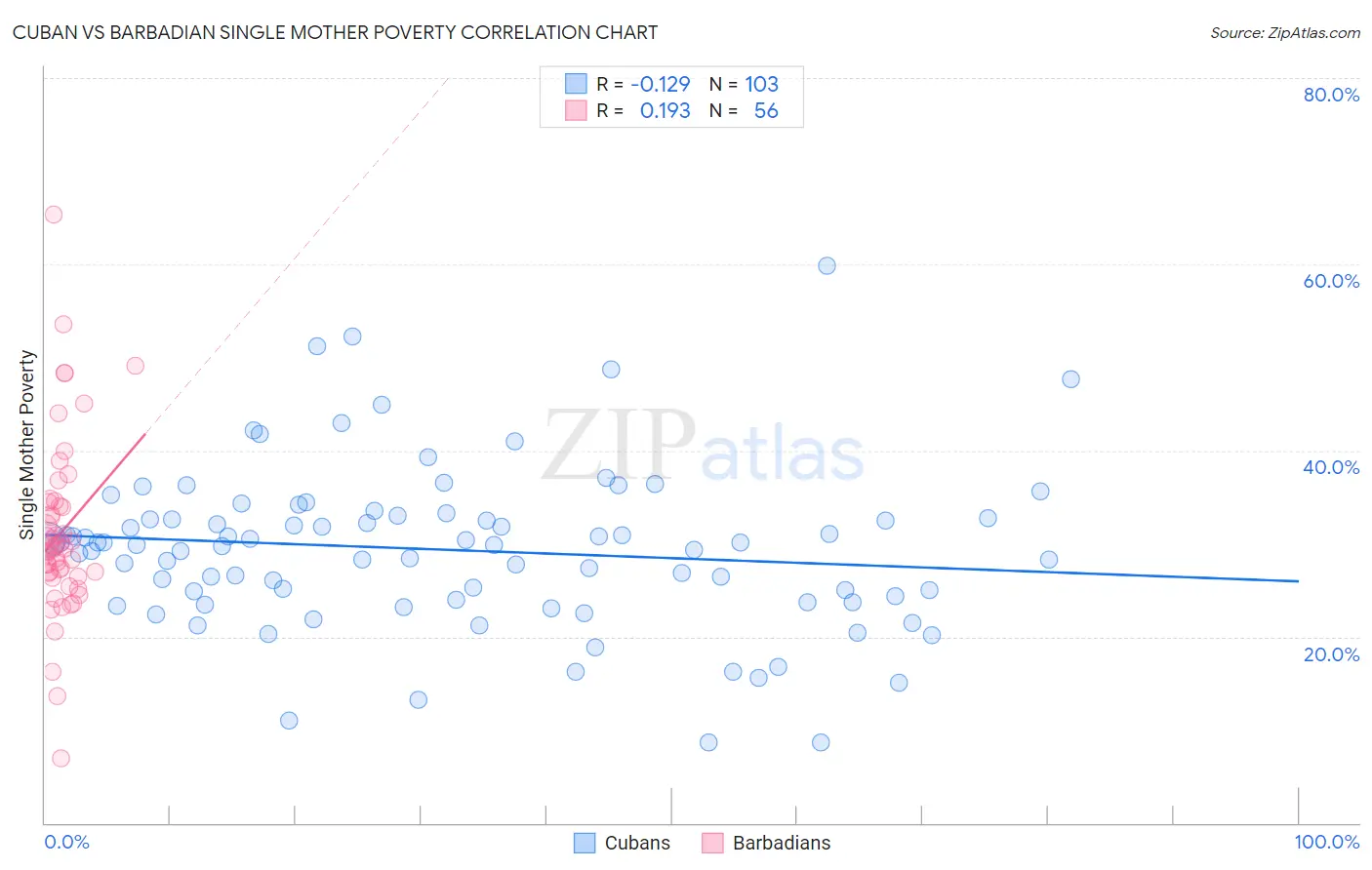 Cuban vs Barbadian Single Mother Poverty
