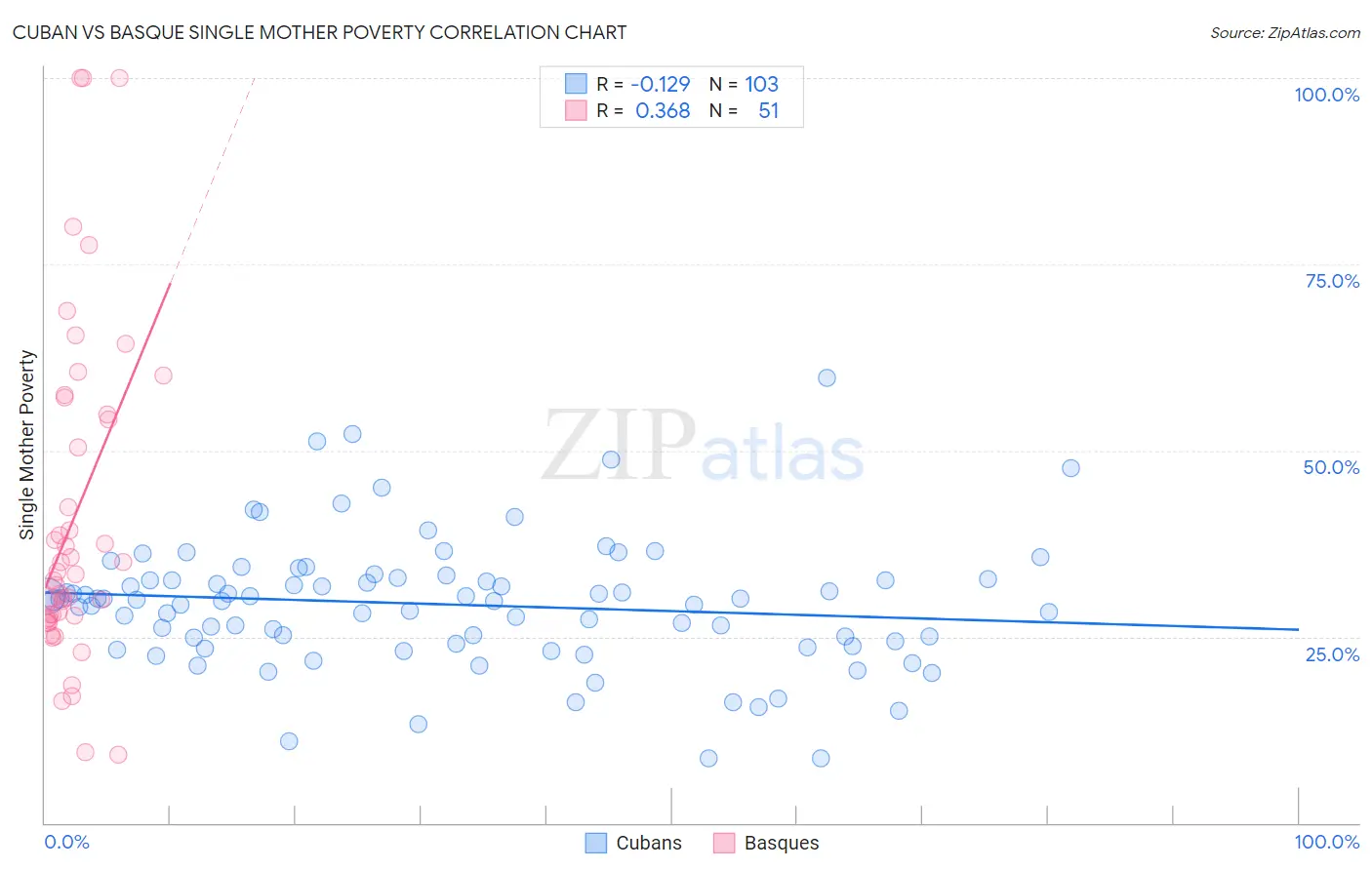 Cuban vs Basque Single Mother Poverty