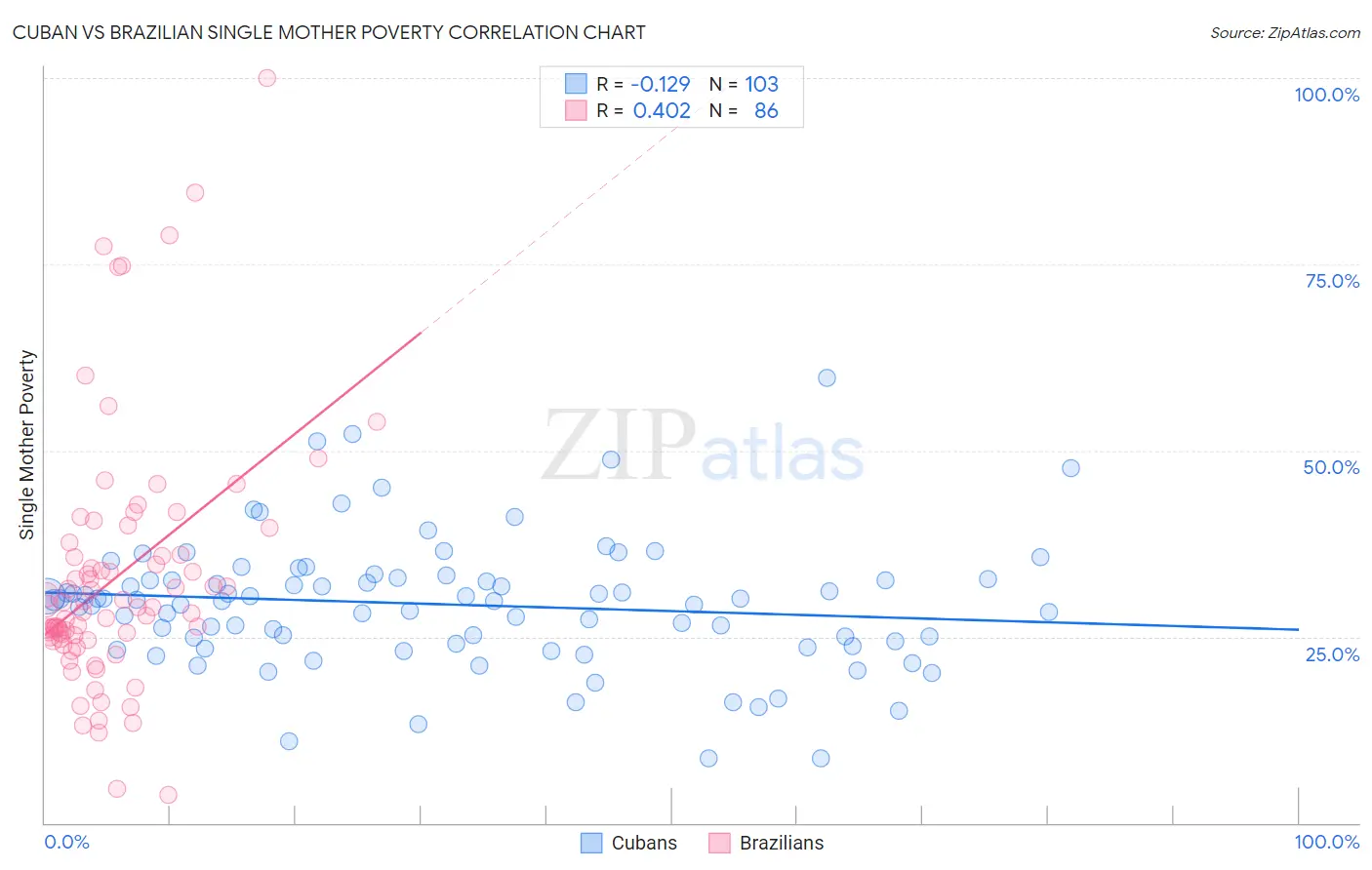 Cuban vs Brazilian Single Mother Poverty
