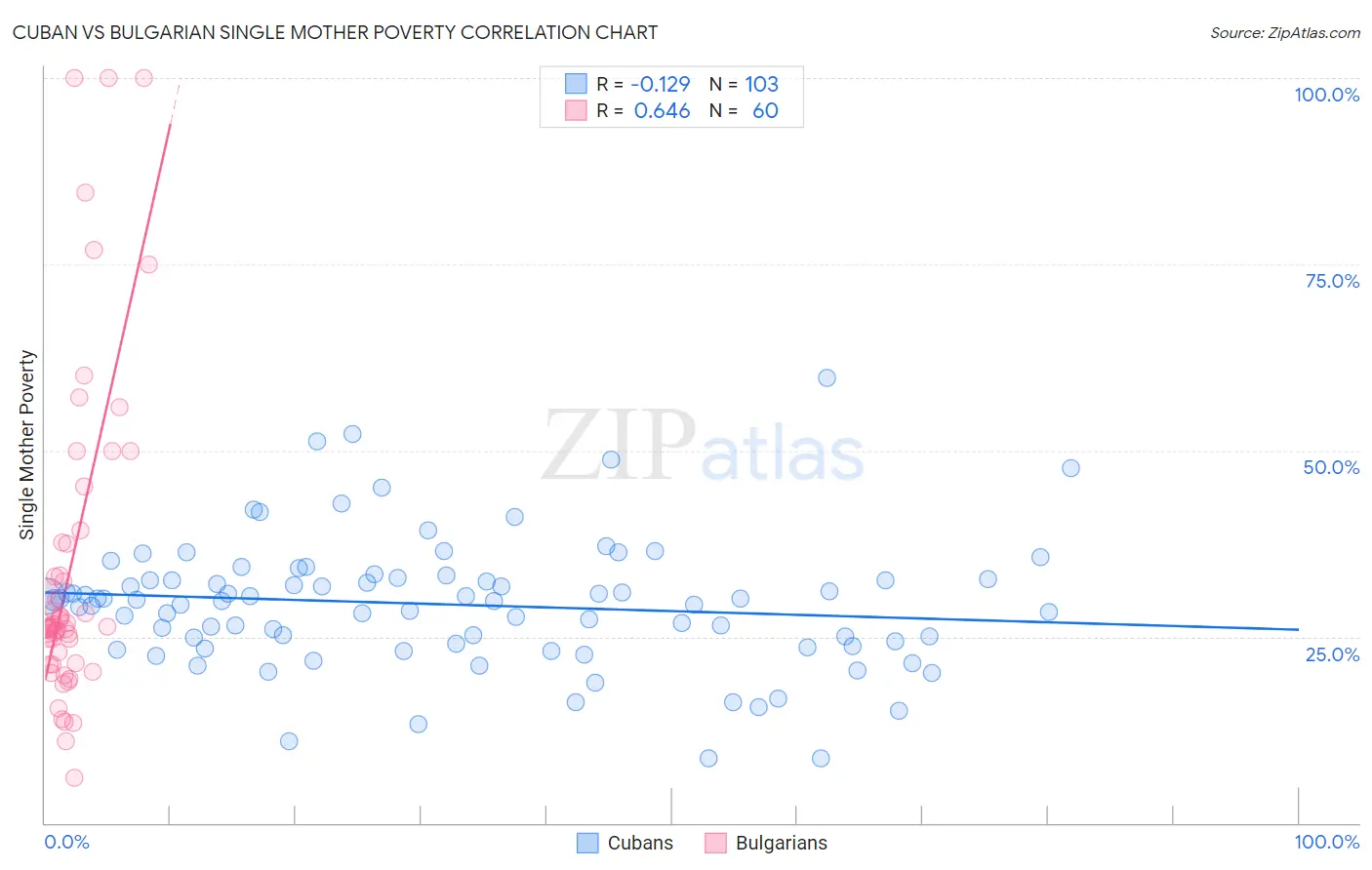 Cuban vs Bulgarian Single Mother Poverty