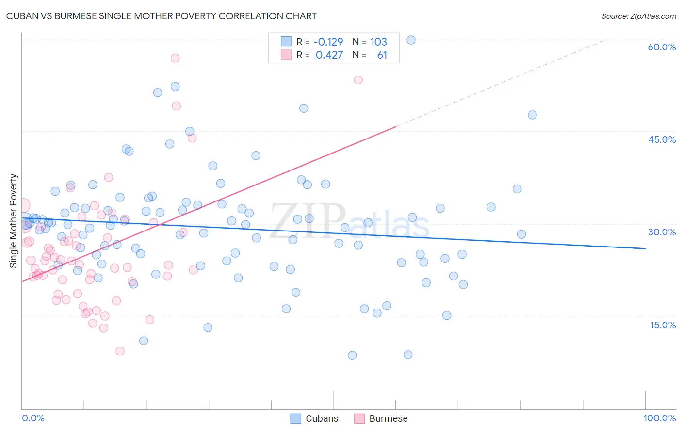 Cuban vs Burmese Single Mother Poverty