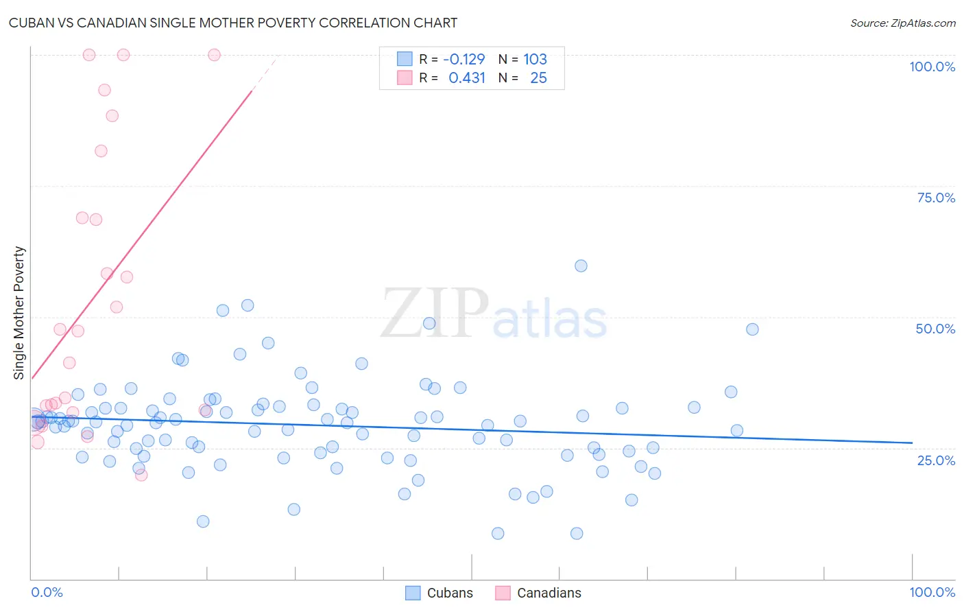 Cuban vs Canadian Single Mother Poverty