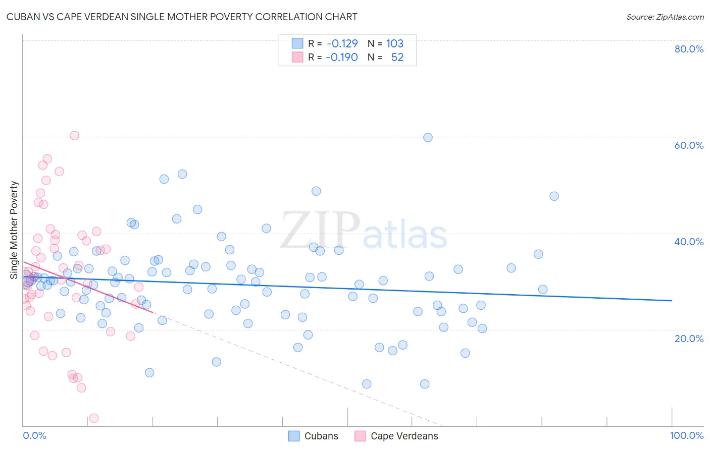 Cuban vs Cape Verdean Single Mother Poverty