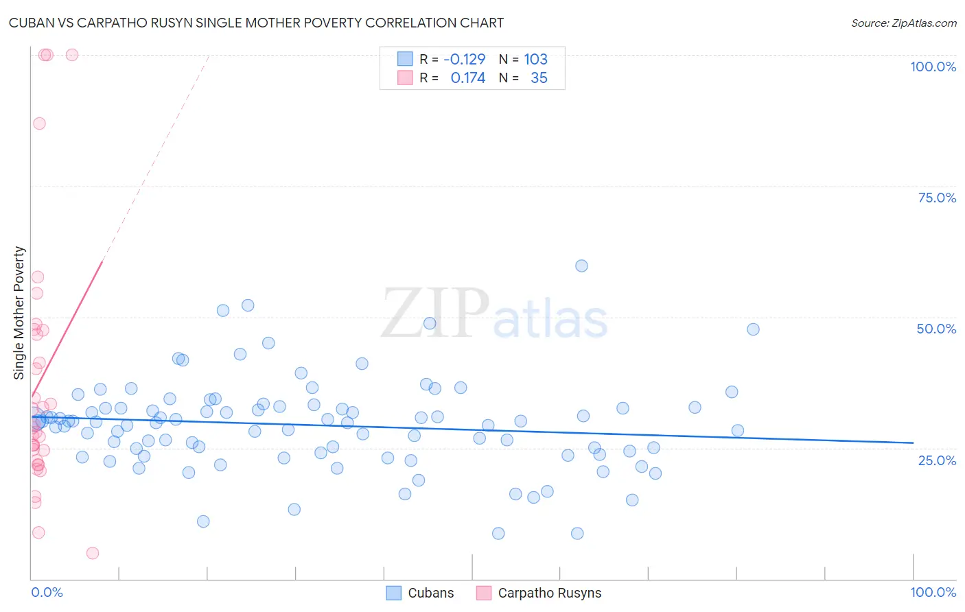 Cuban vs Carpatho Rusyn Single Mother Poverty
