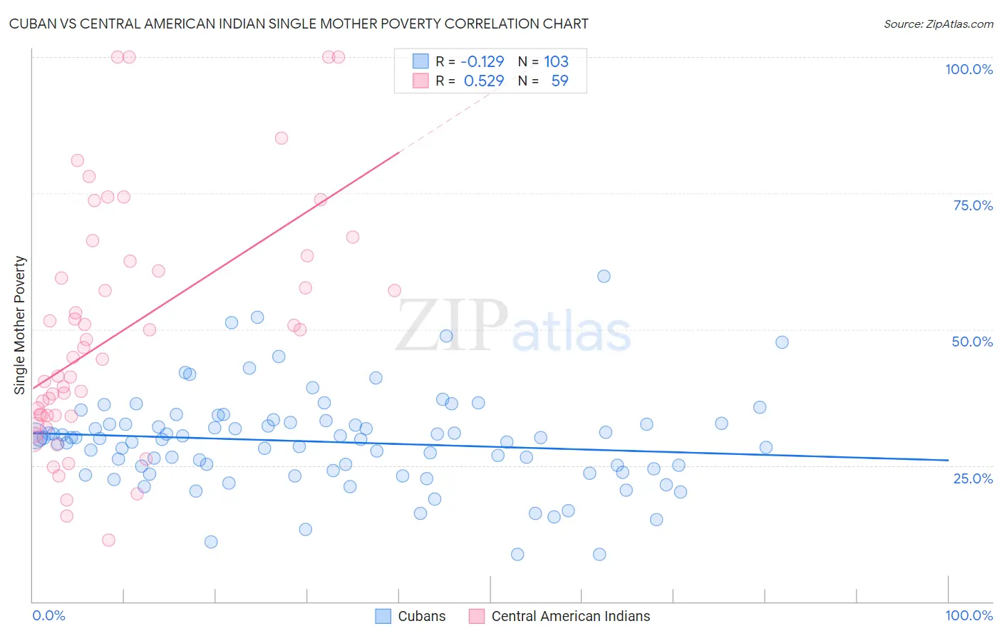Cuban vs Central American Indian Single Mother Poverty
