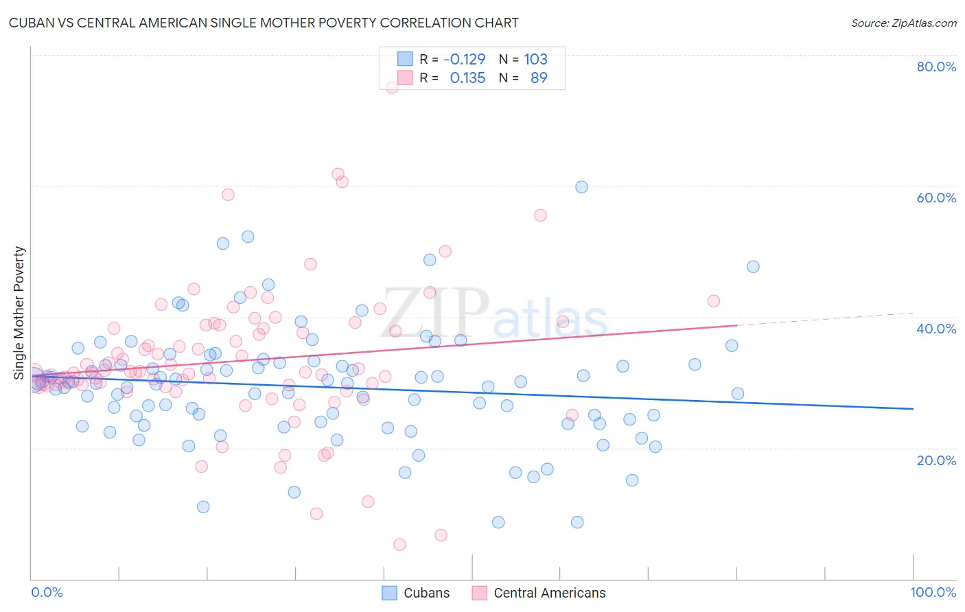 Cuban vs Central American Single Mother Poverty