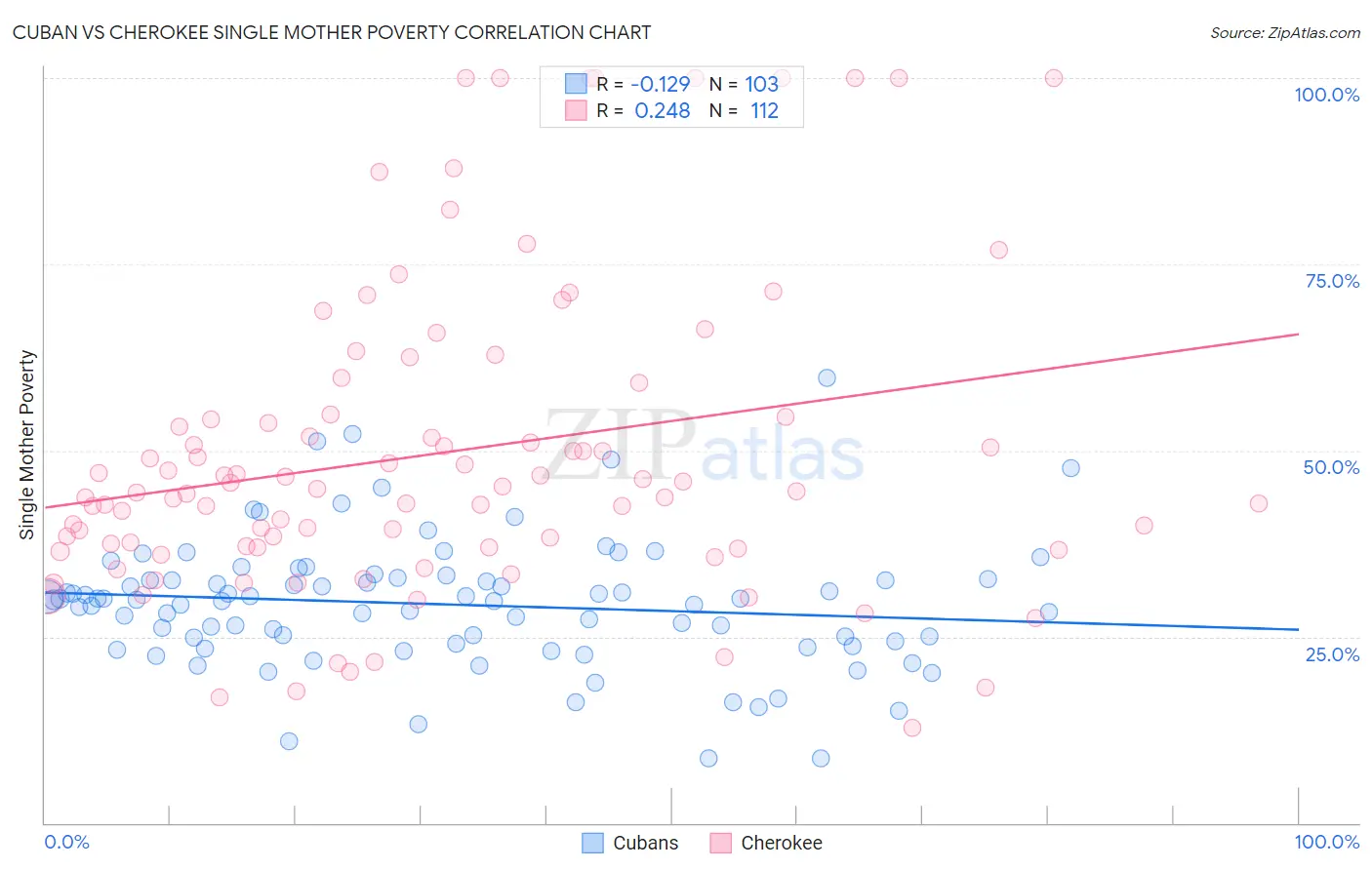 Cuban vs Cherokee Single Mother Poverty