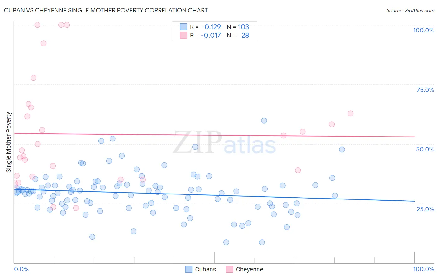 Cuban vs Cheyenne Single Mother Poverty