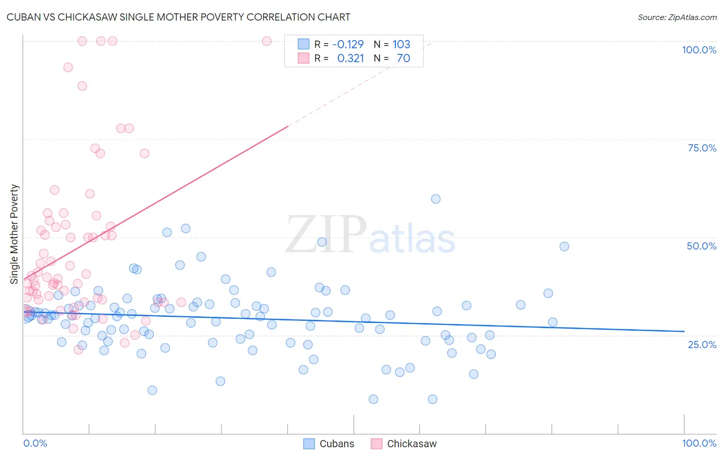 Cuban vs Chickasaw Single Mother Poverty