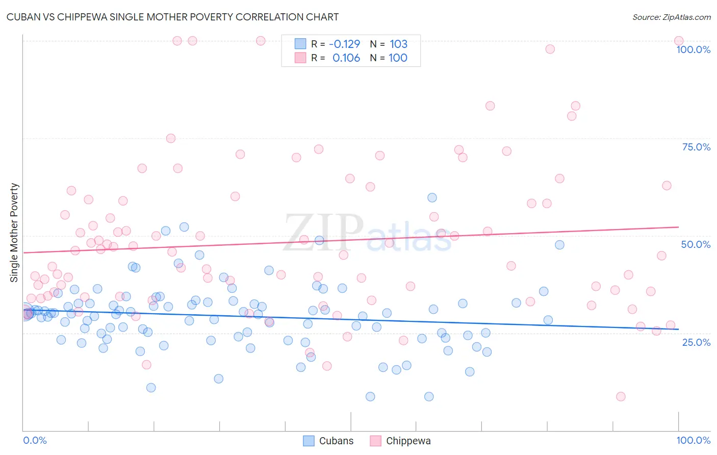 Cuban vs Chippewa Single Mother Poverty