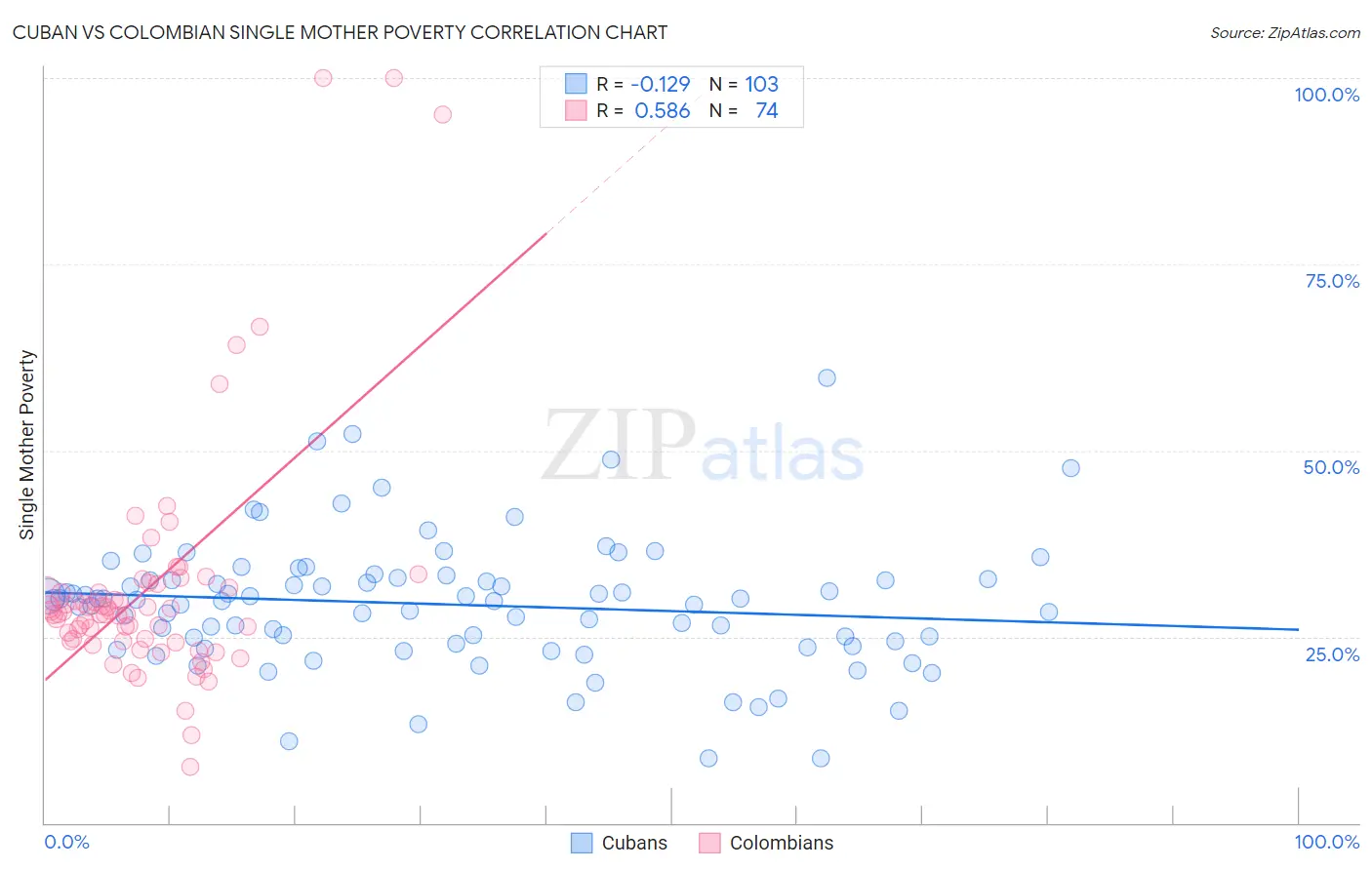 Cuban vs Colombian Single Mother Poverty