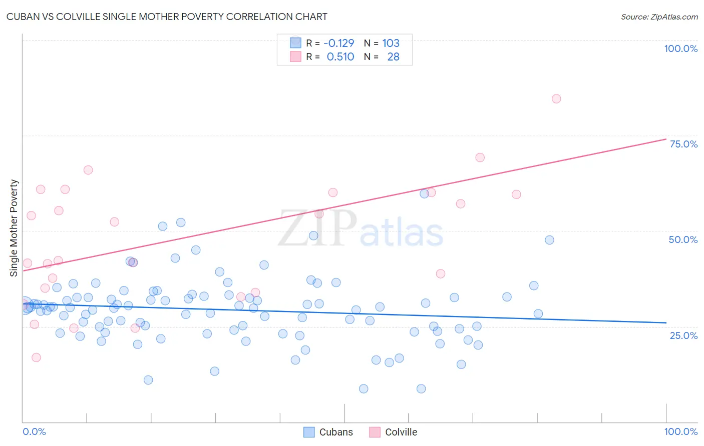 Cuban vs Colville Single Mother Poverty