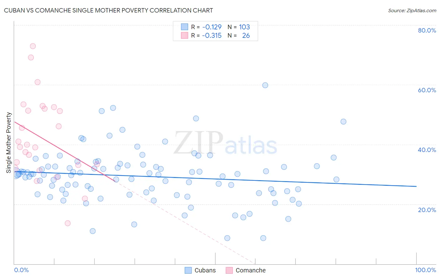 Cuban vs Comanche Single Mother Poverty