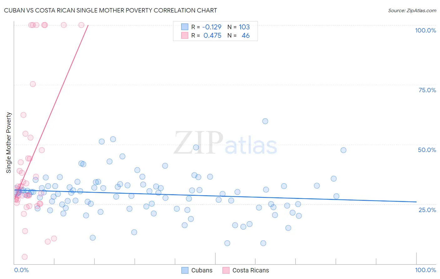 Cuban vs Costa Rican Single Mother Poverty