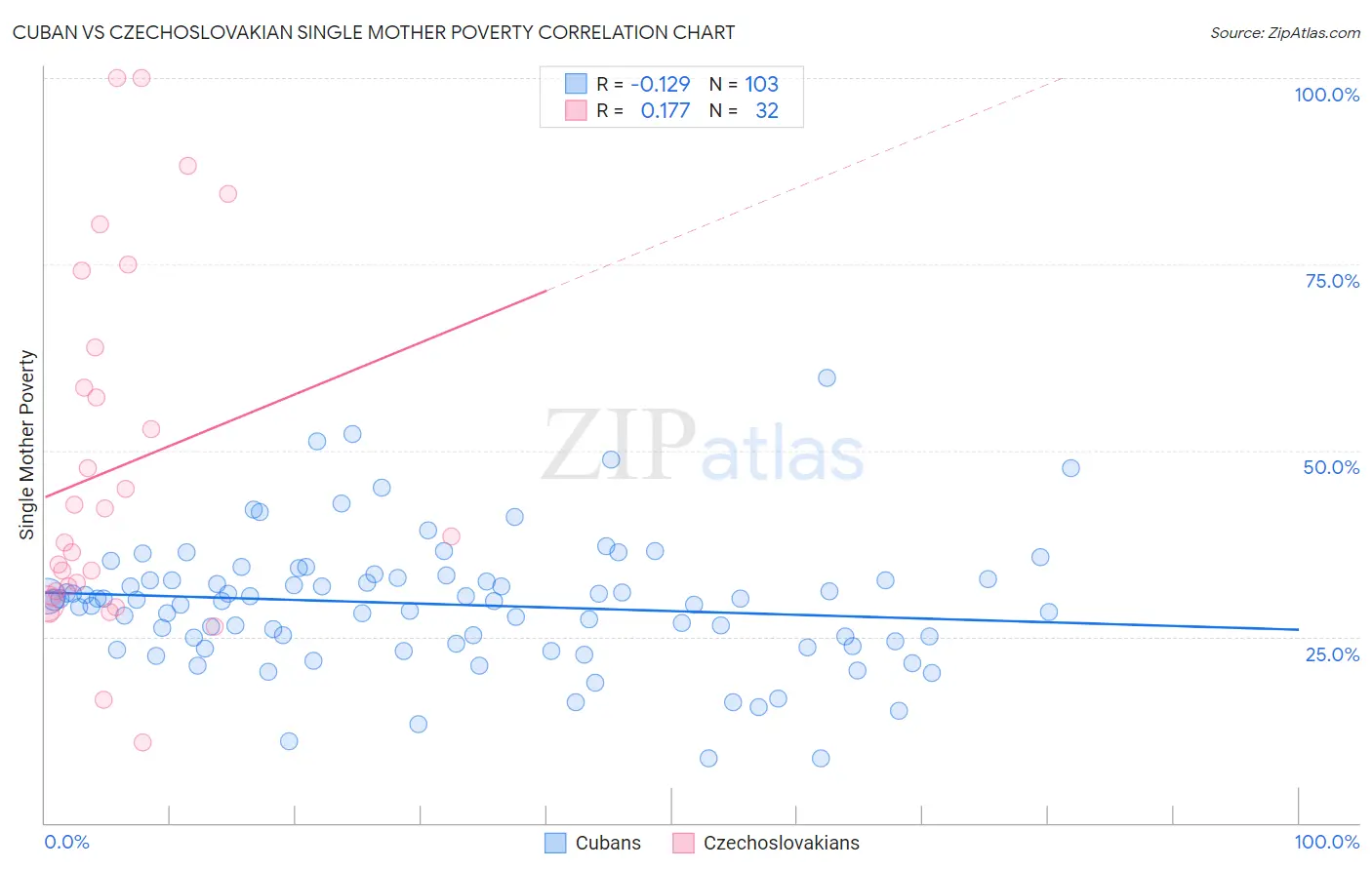 Cuban vs Czechoslovakian Single Mother Poverty