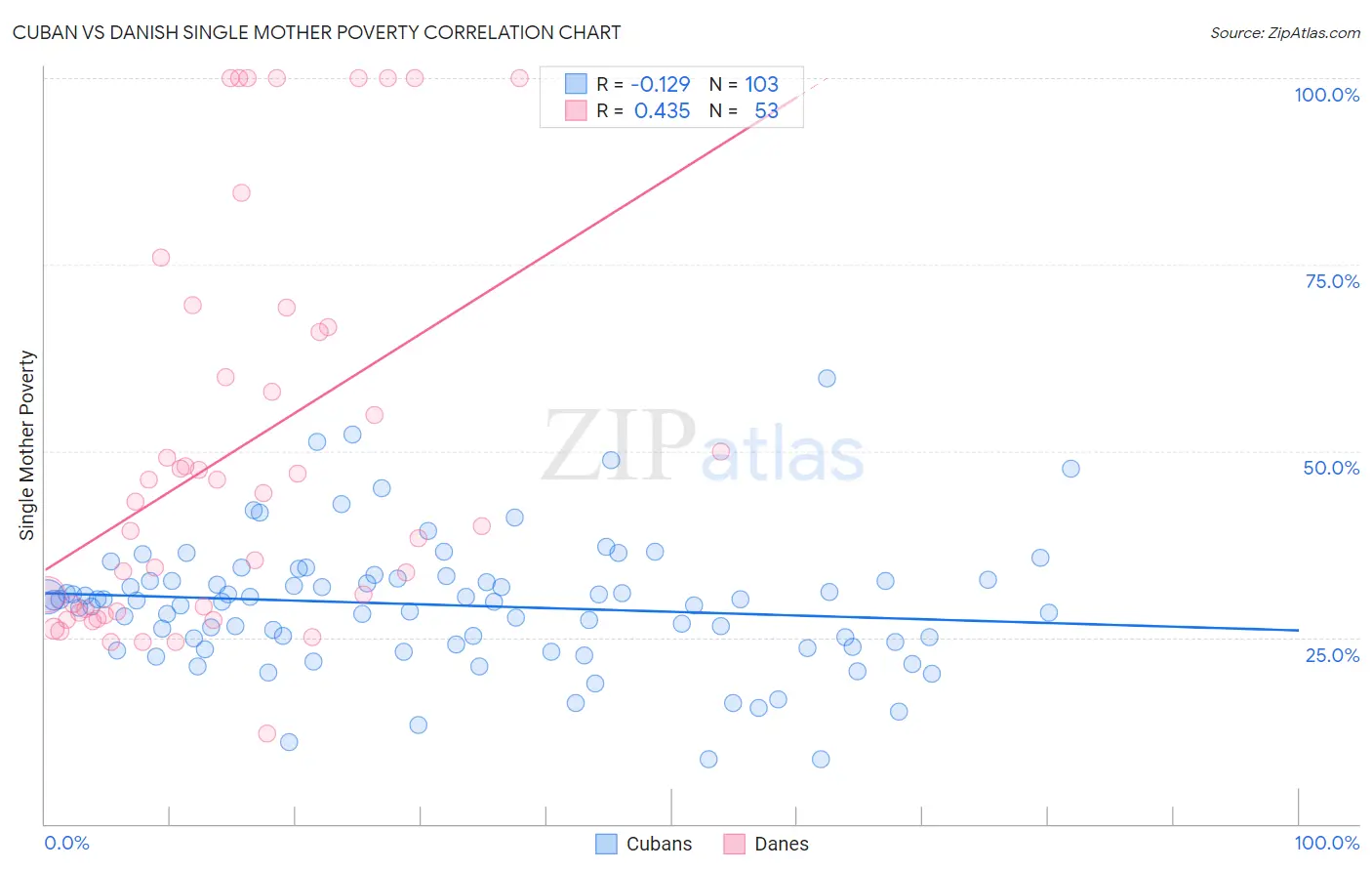 Cuban vs Danish Single Mother Poverty