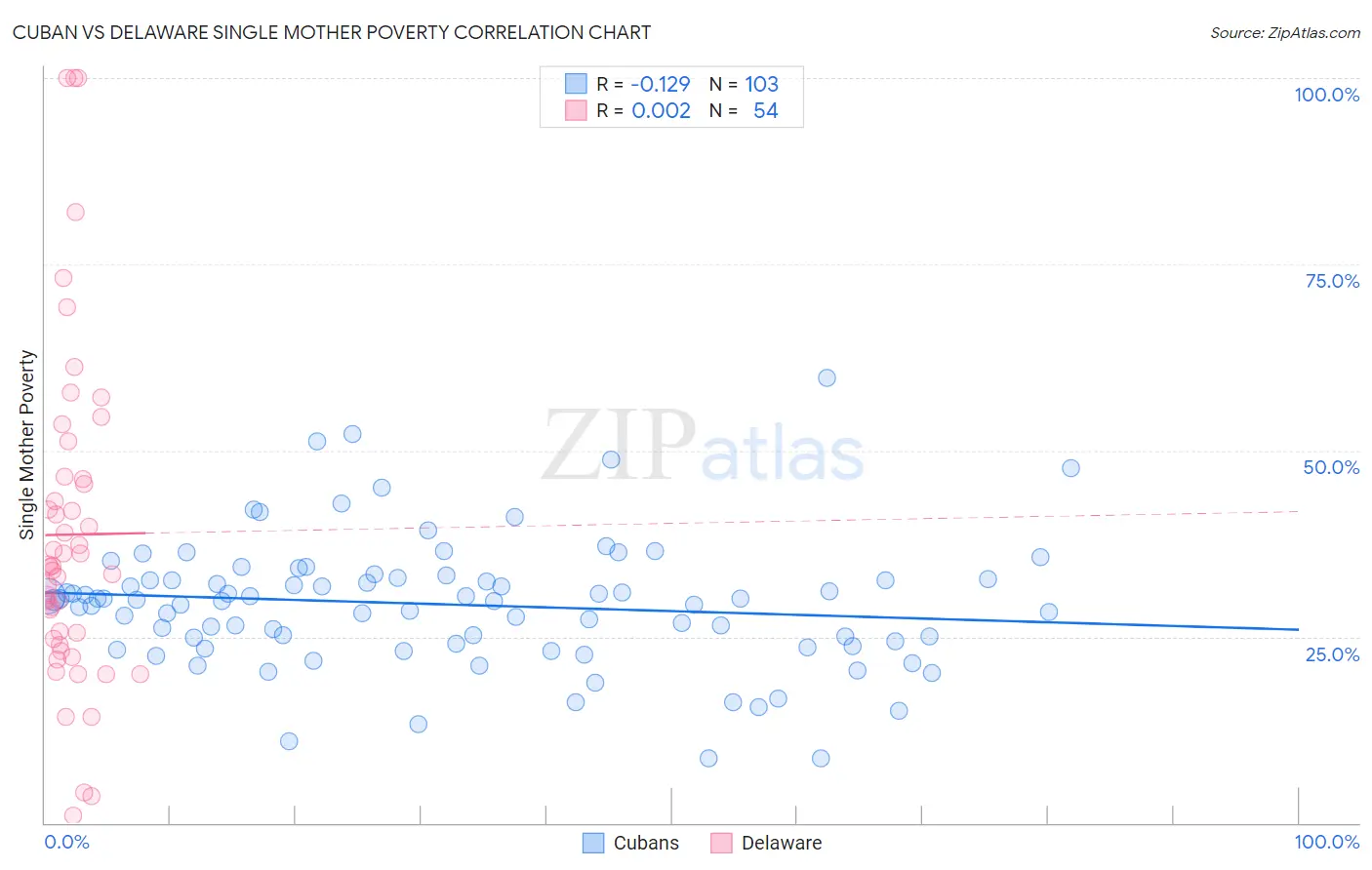 Cuban vs Delaware Single Mother Poverty