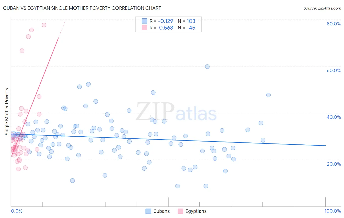 Cuban vs Egyptian Single Mother Poverty