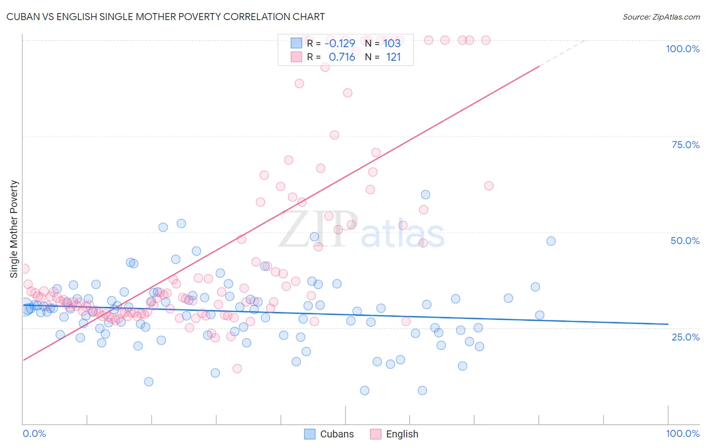 Cuban vs English Single Mother Poverty