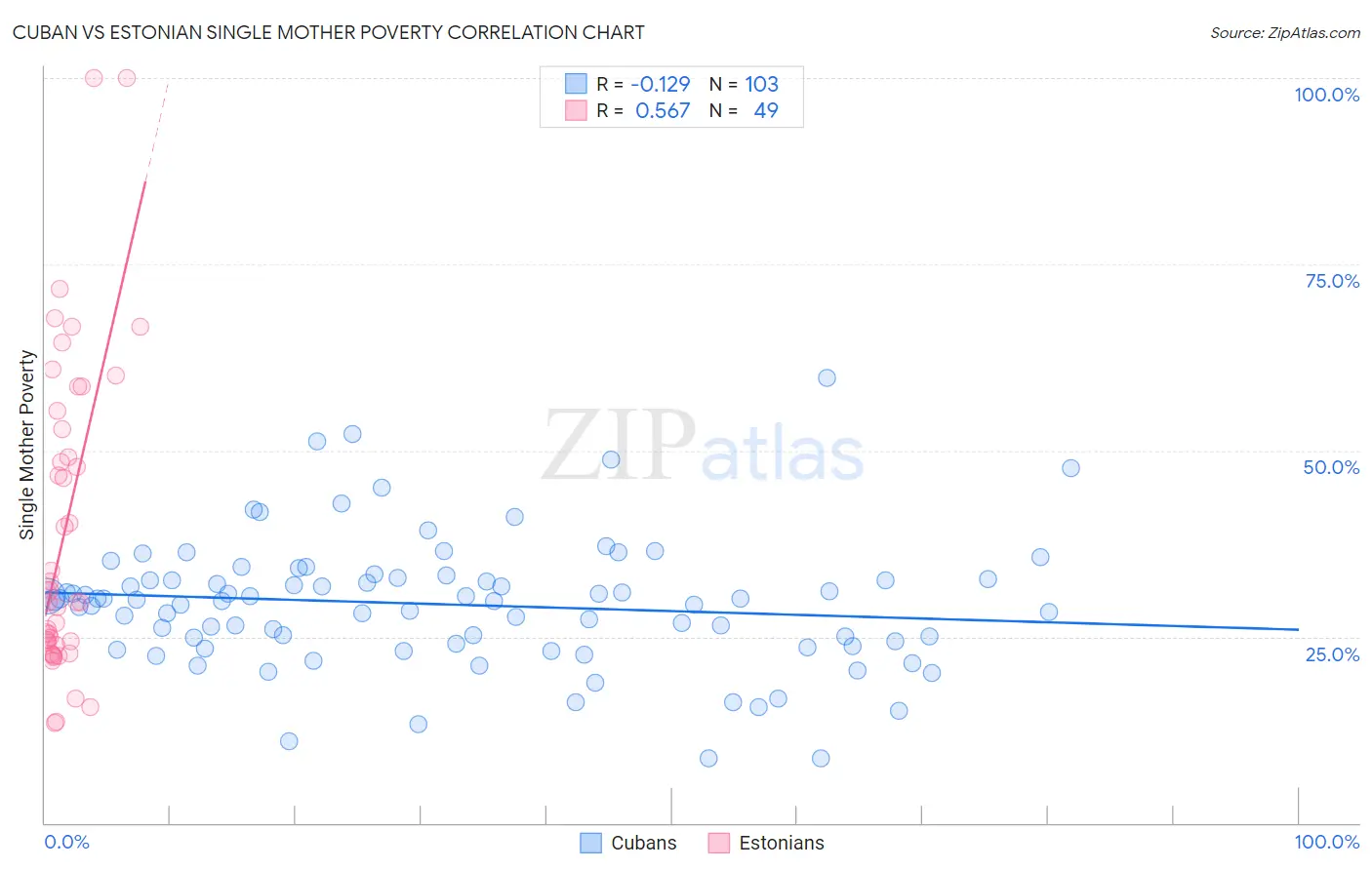 Cuban vs Estonian Single Mother Poverty