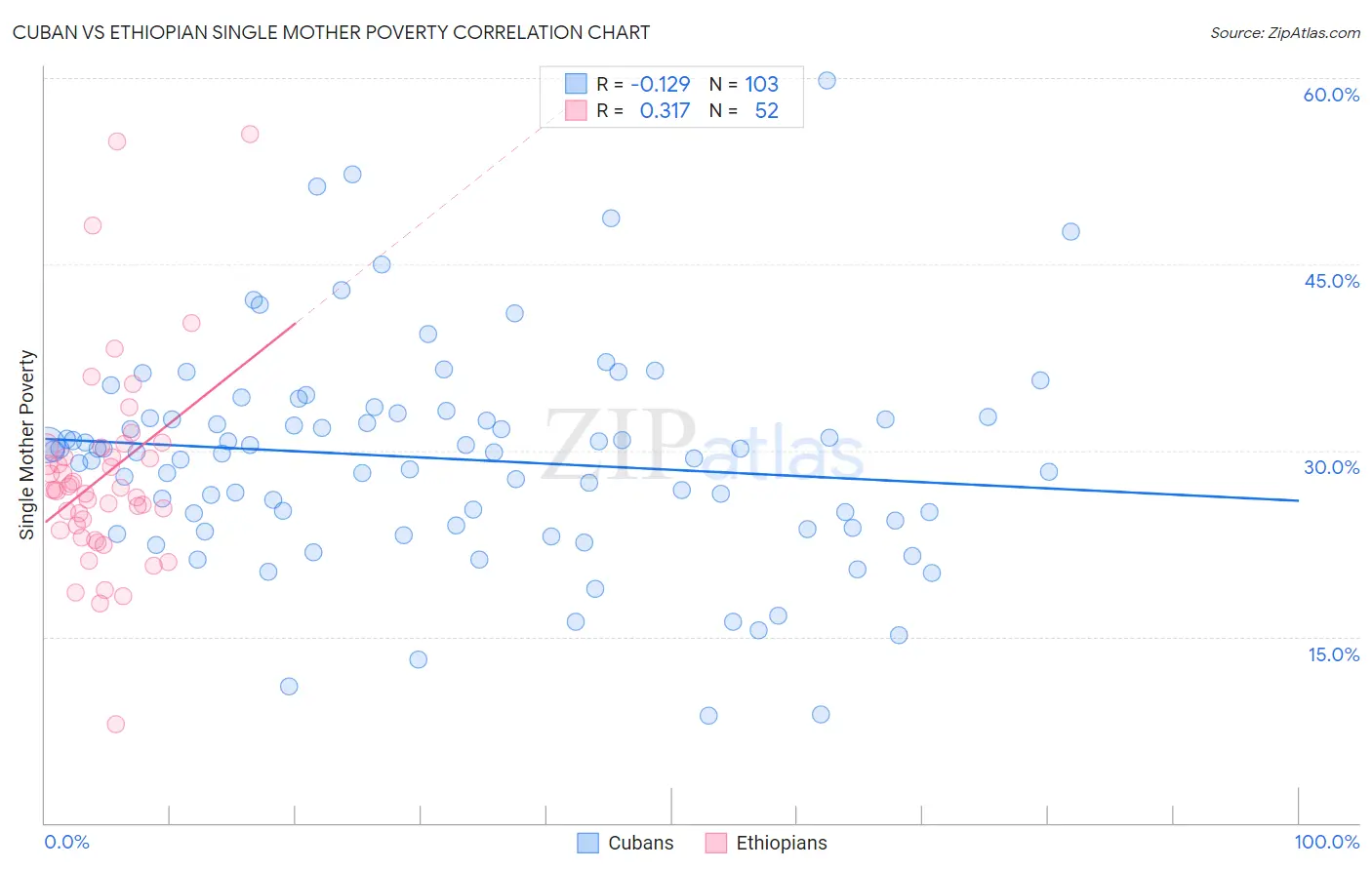 Cuban vs Ethiopian Single Mother Poverty