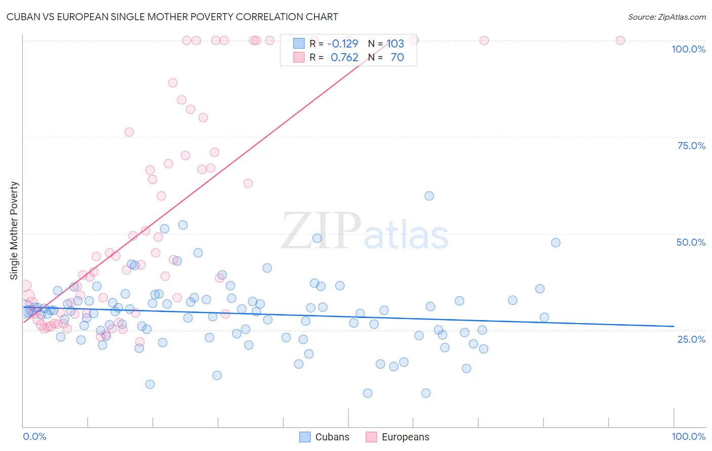 Cuban vs European Single Mother Poverty