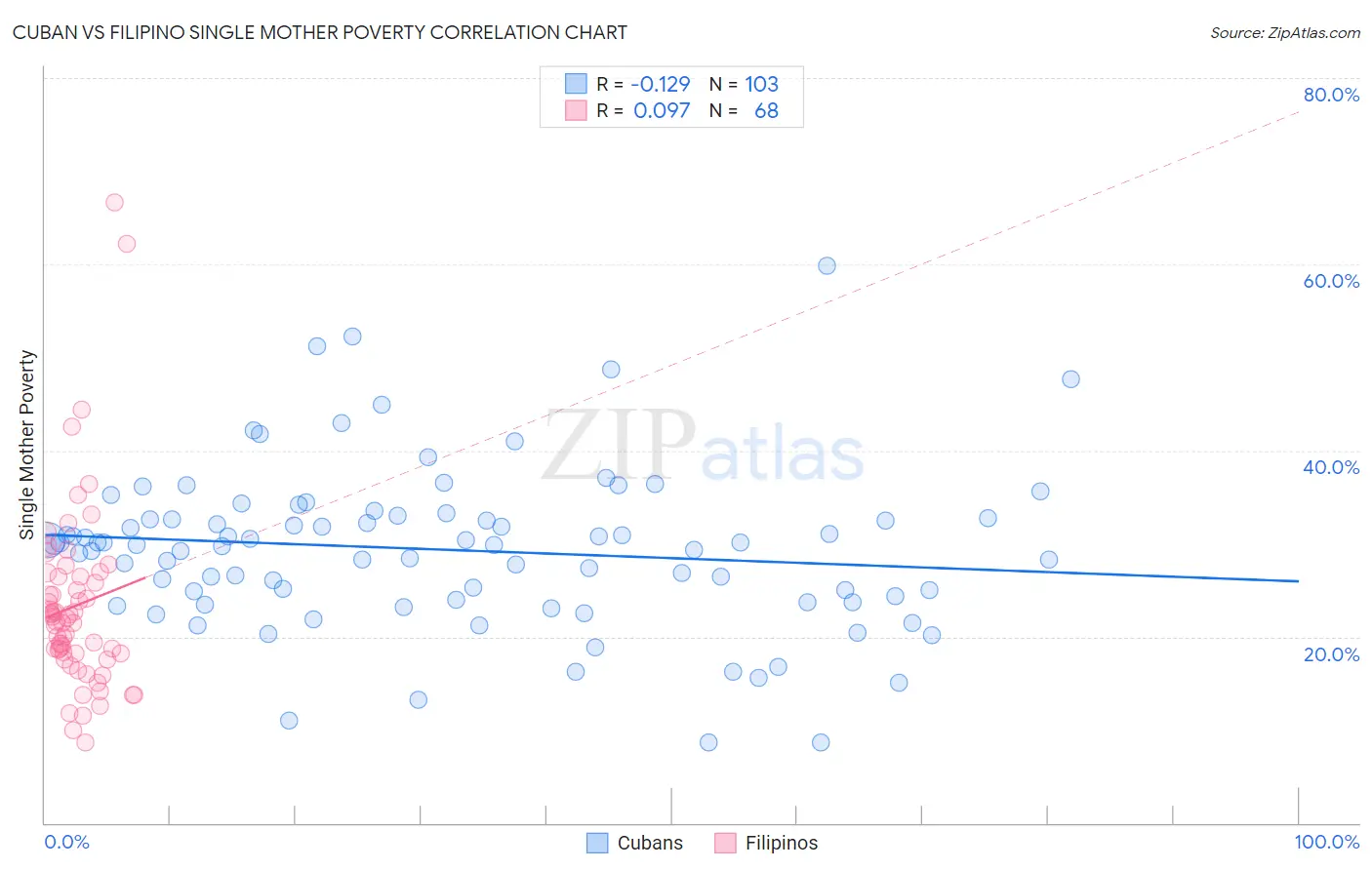 Cuban vs Filipino Single Mother Poverty