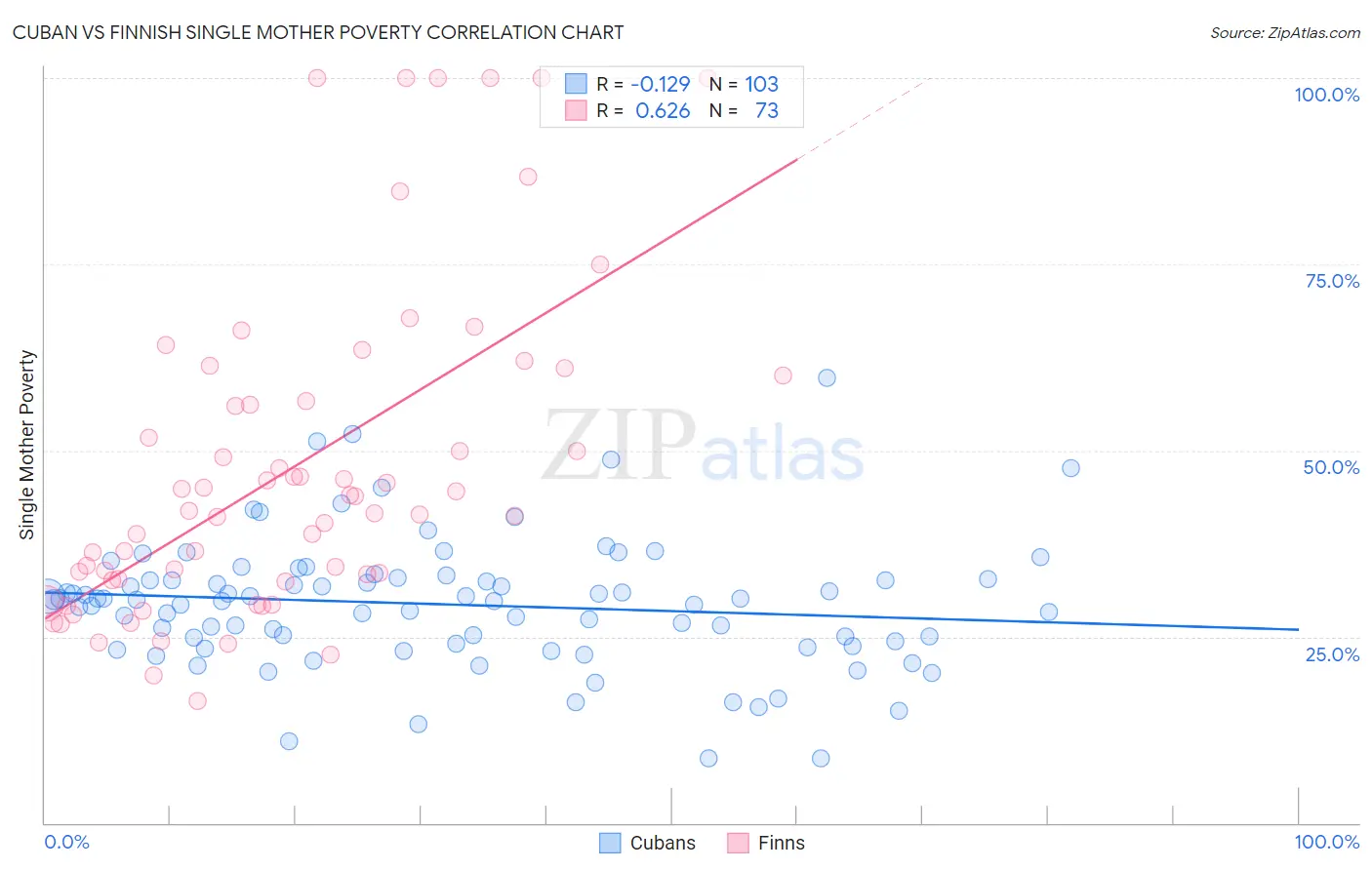 Cuban vs Finnish Single Mother Poverty