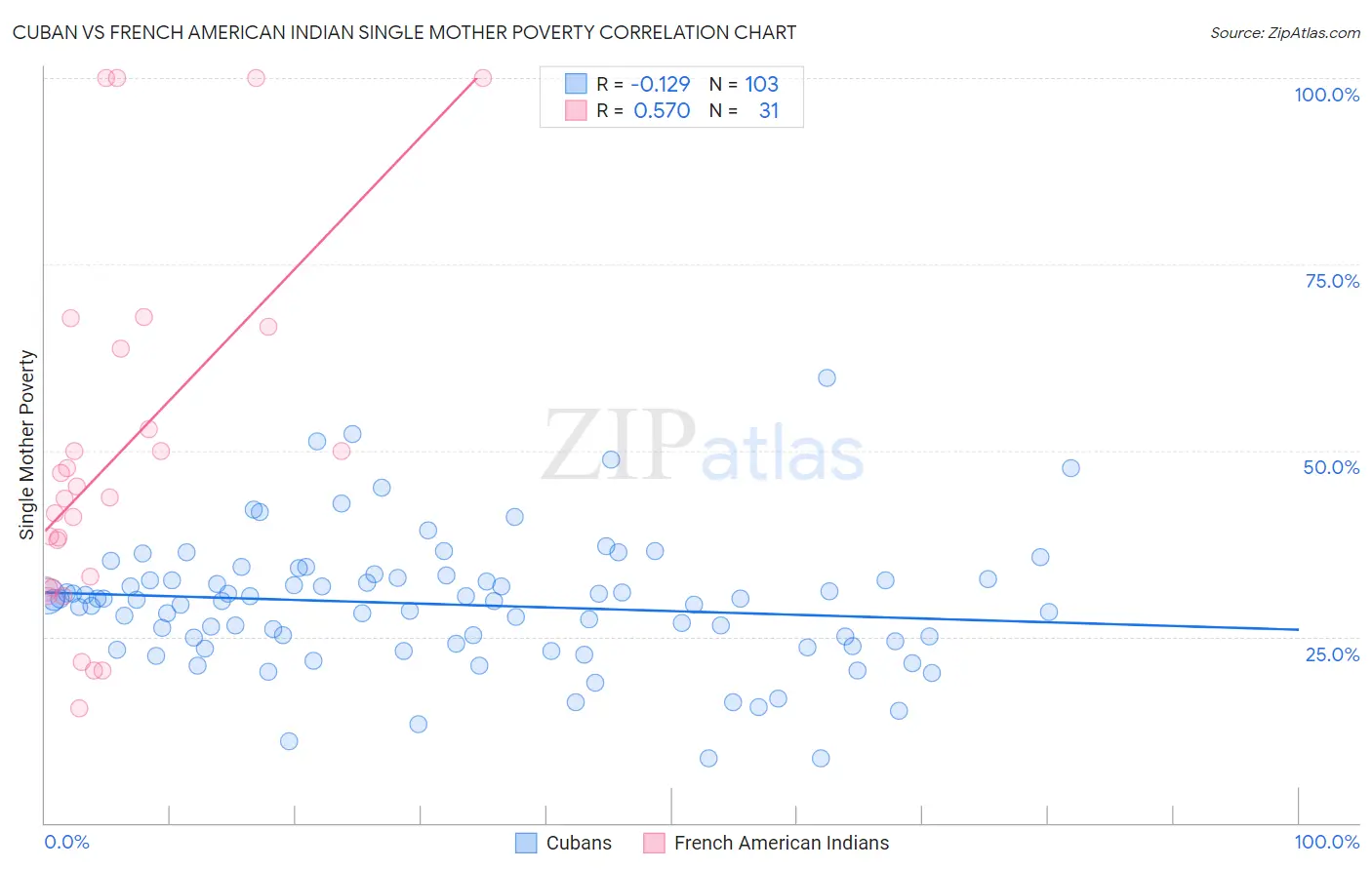 Cuban vs French American Indian Single Mother Poverty