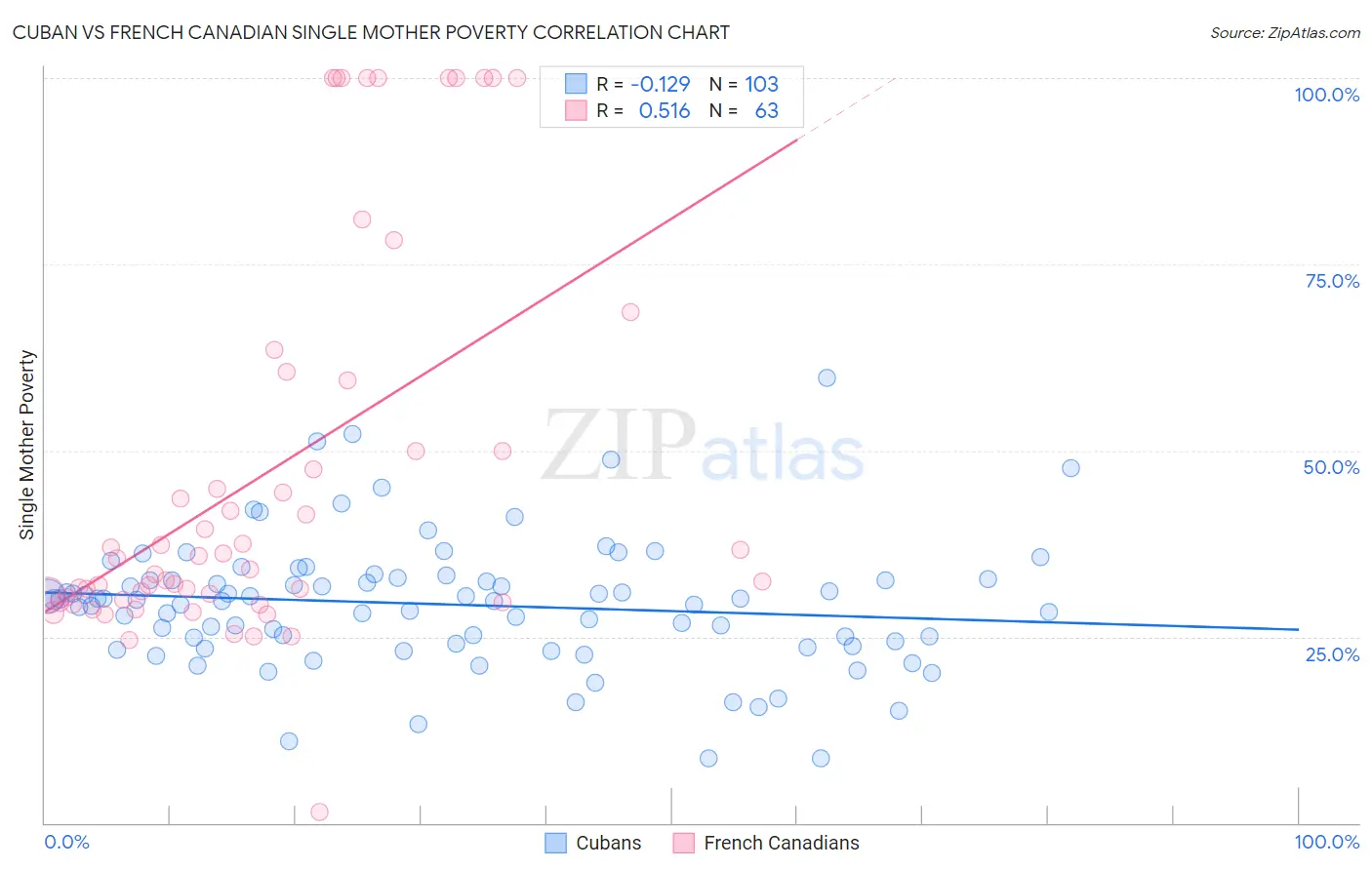 Cuban vs French Canadian Single Mother Poverty