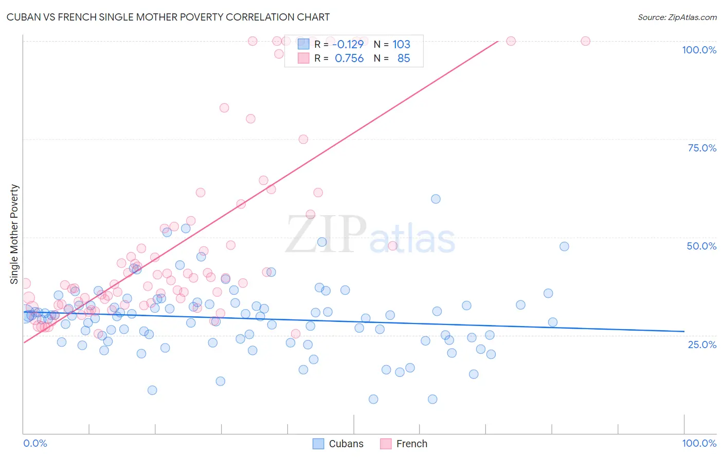 Cuban vs French Single Mother Poverty