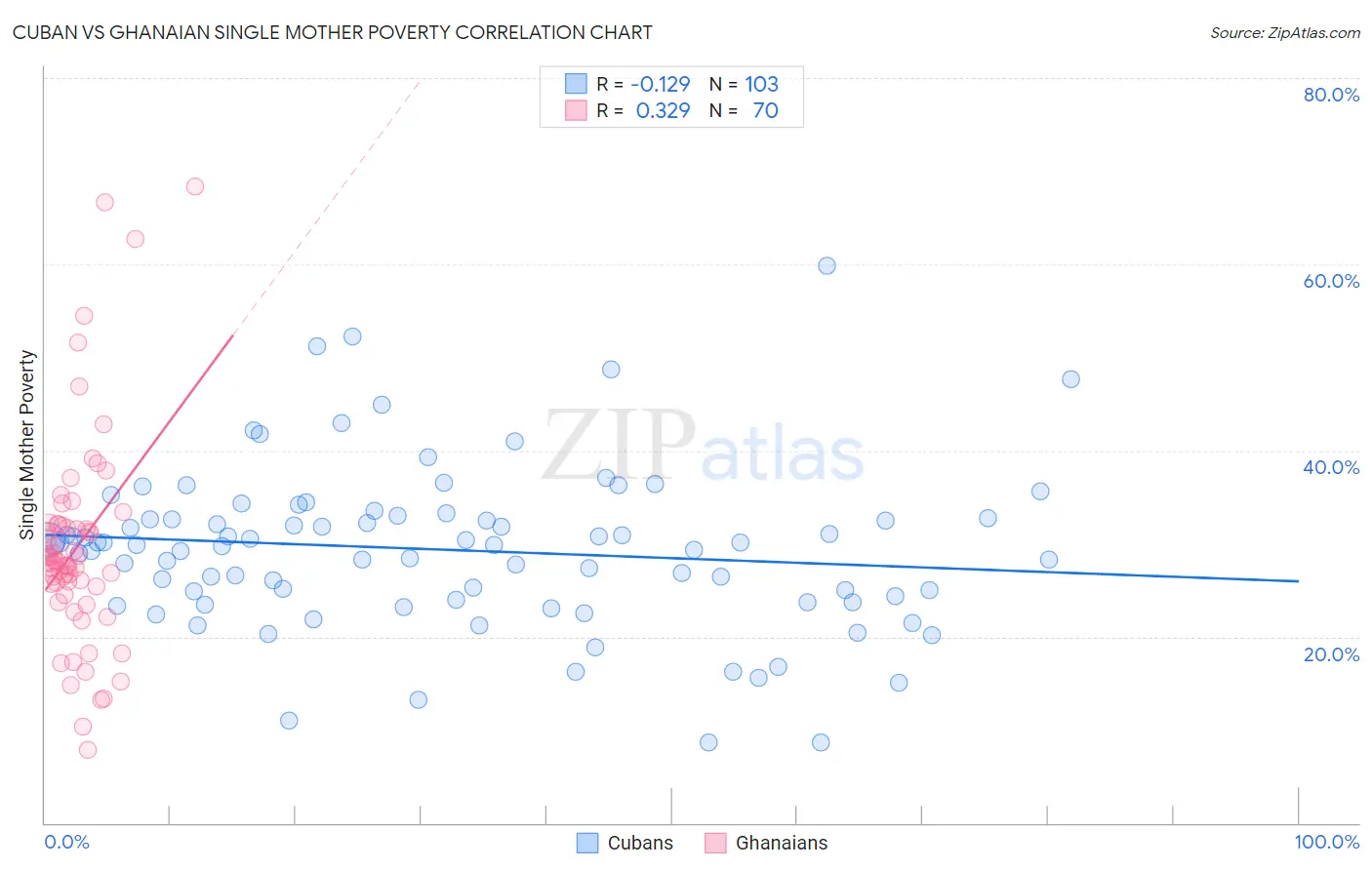 Cuban vs Ghanaian Single Mother Poverty