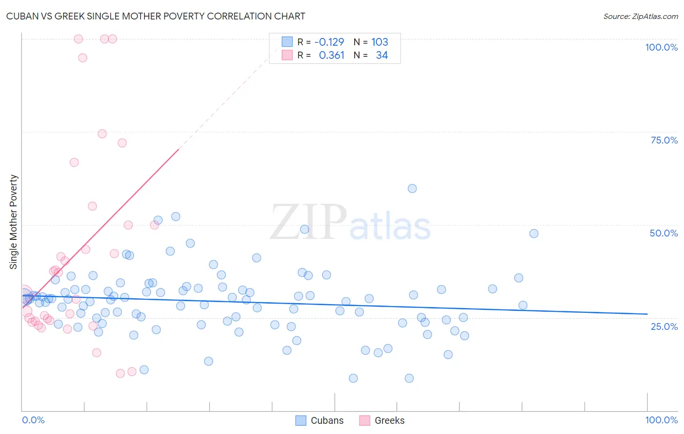 Cuban vs Greek Single Mother Poverty