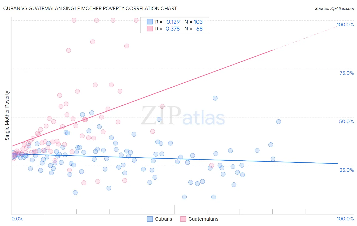 Cuban vs Guatemalan Single Mother Poverty