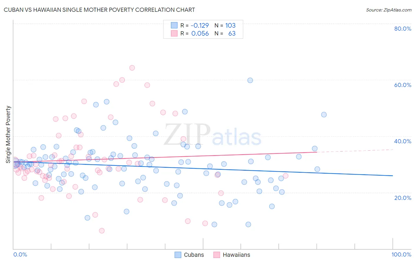 Cuban vs Hawaiian Single Mother Poverty