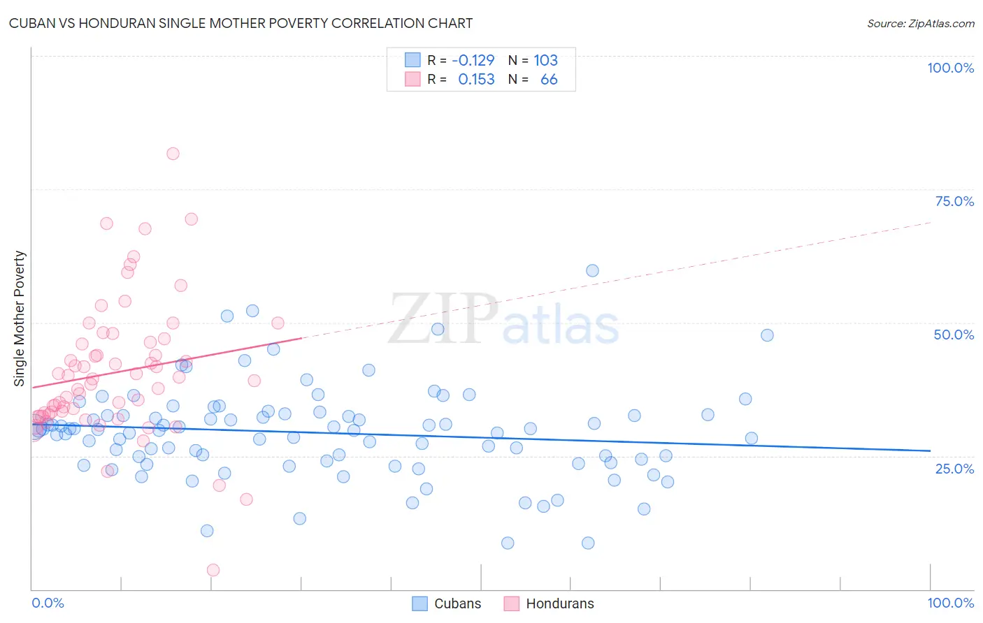 Cuban vs Honduran Single Mother Poverty