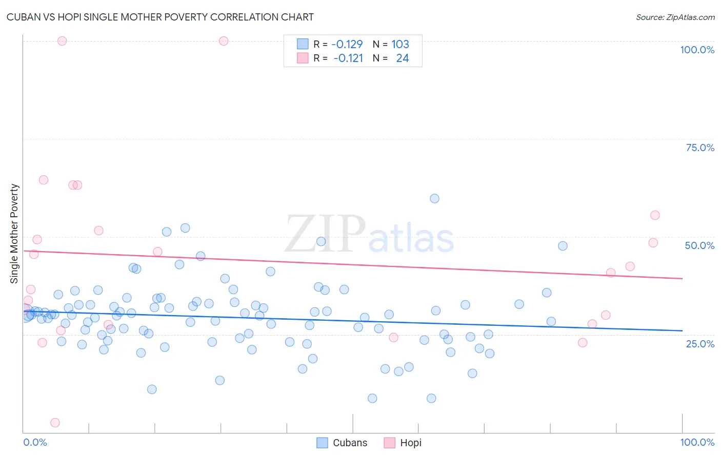 Cuban vs Hopi Single Mother Poverty