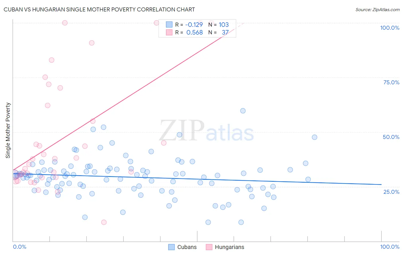 Cuban vs Hungarian Single Mother Poverty