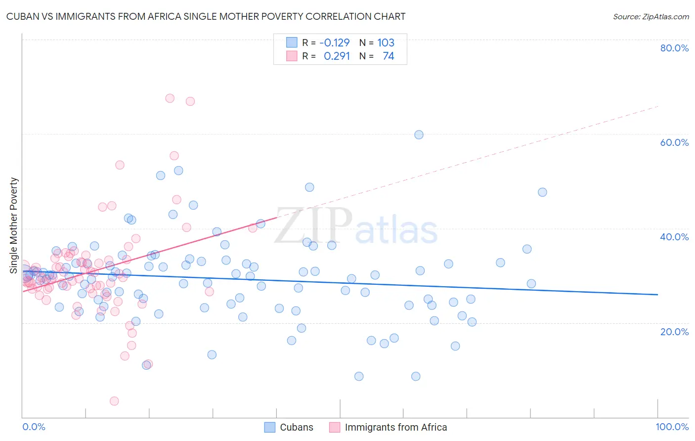 Cuban vs Immigrants from Africa Single Mother Poverty